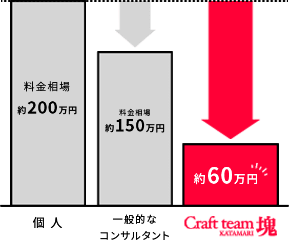 価格の比較グラフ
