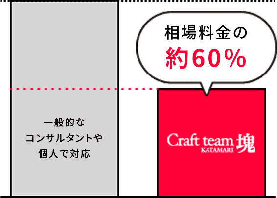 コストの比較表