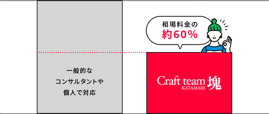 コストの比較表