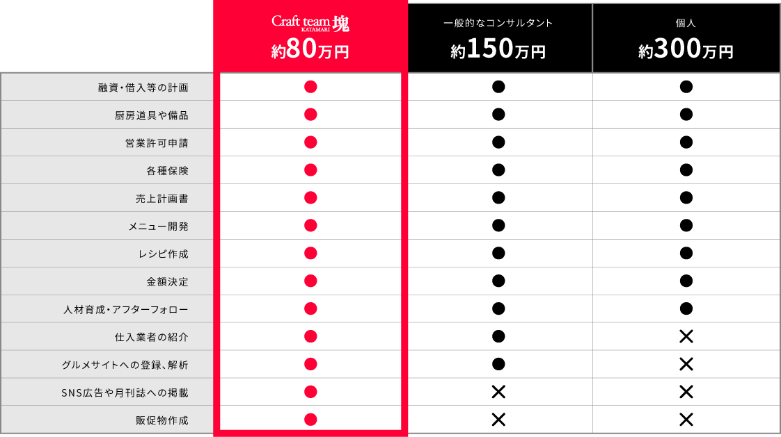 コストの比較表